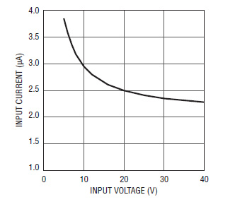 Linear Technology LT3971 input current